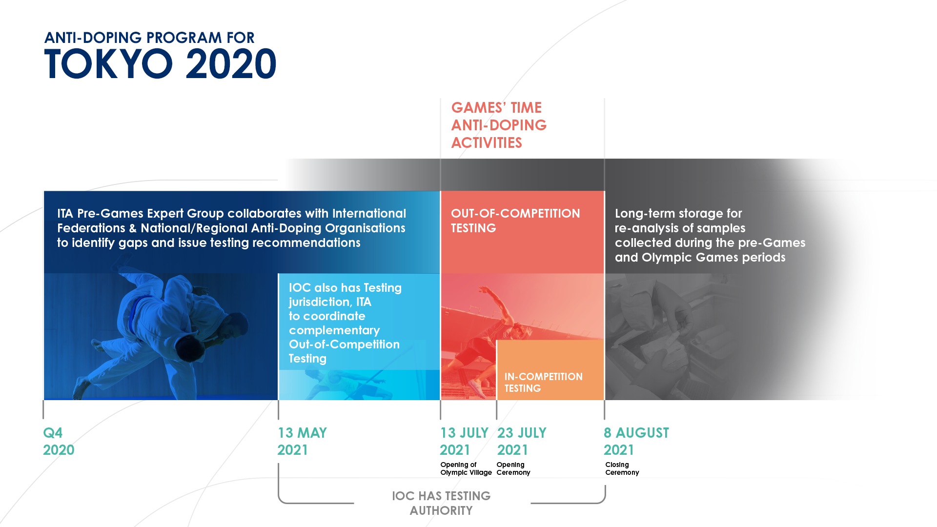 Olympic Games Tokyo 2020