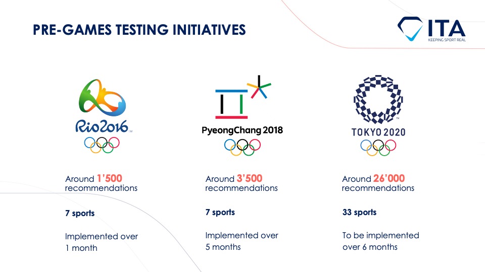 Olympic Games Tokyo 2020