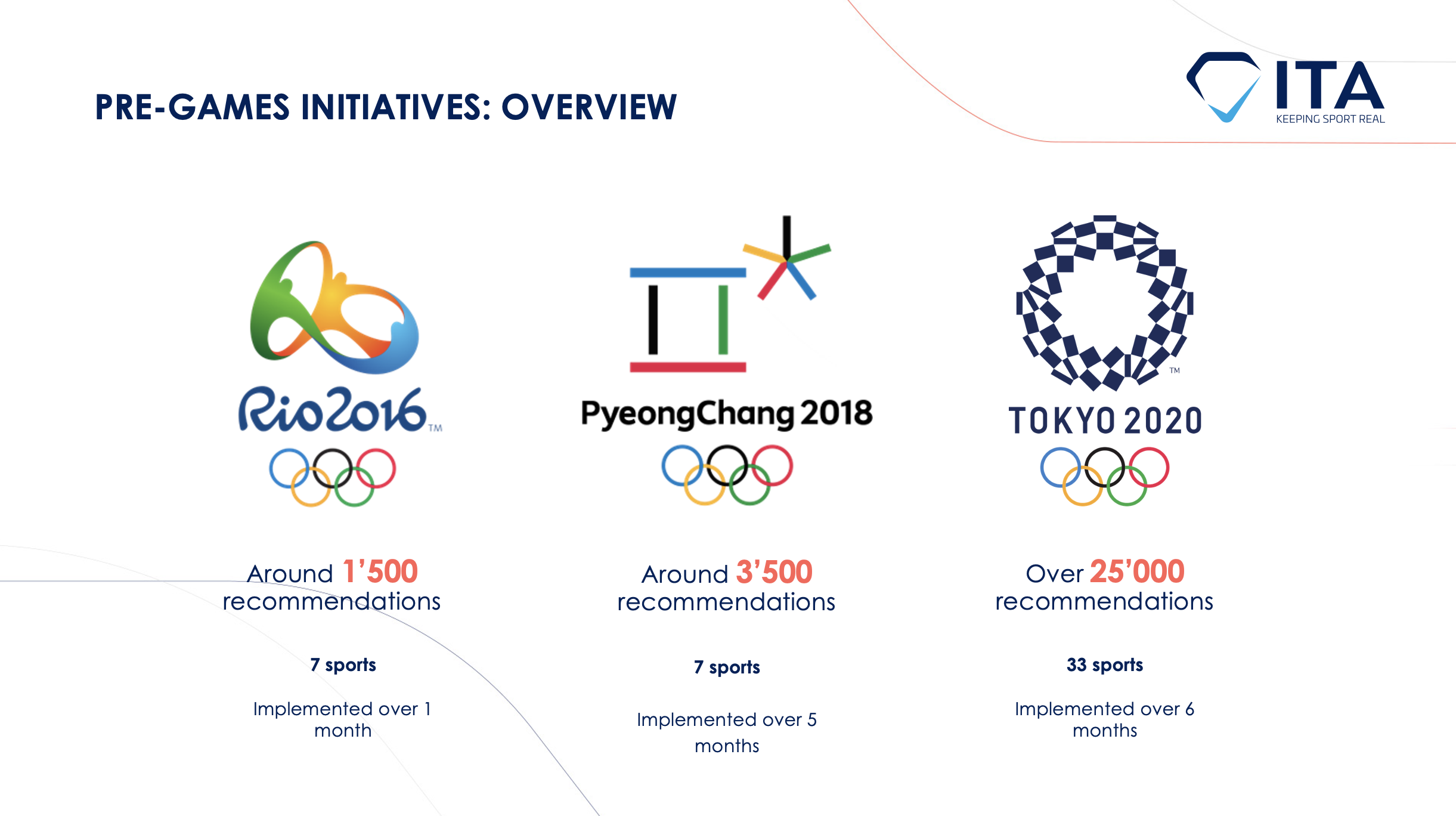 The ITA concludes Tokyo 2020 pre-Games anti-doping program, reports 80% implementation rate of testing recommendations